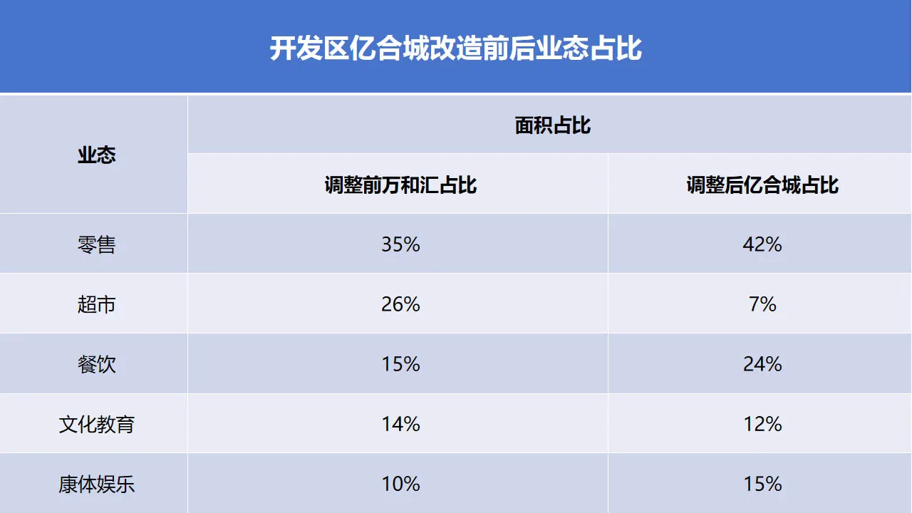 資料圖表展示商業空間在零售、超市、餐飲、文化教育等方面的轉型