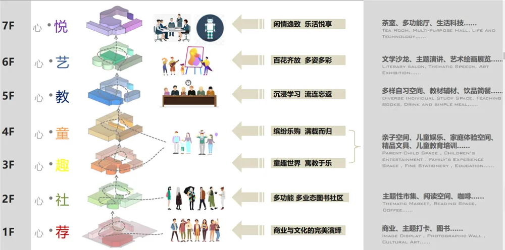 教育中心室內設計渲染圖,展示各種教育空間與學習活動。