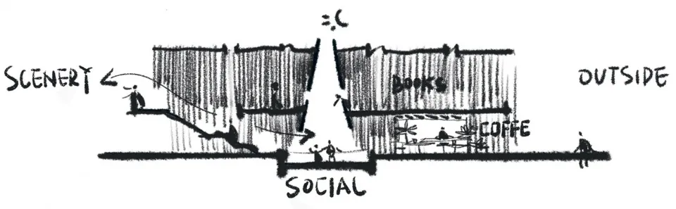 A sketch of a social space with various functional zones labeled, such as 'books', 'coffee', and 'outside'.