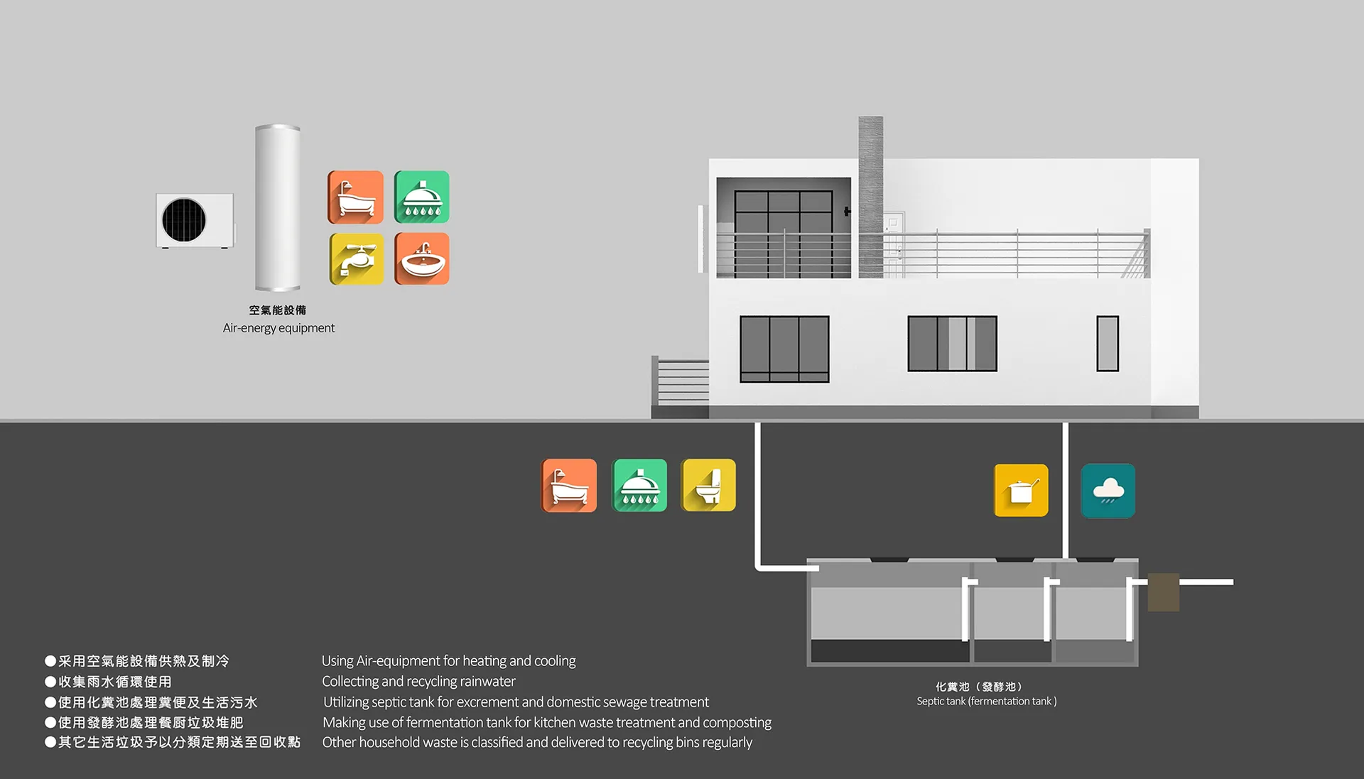 A modern residential home with a cross-sectional view showing air-energy equipment, rainwater collection, and septic tank sys