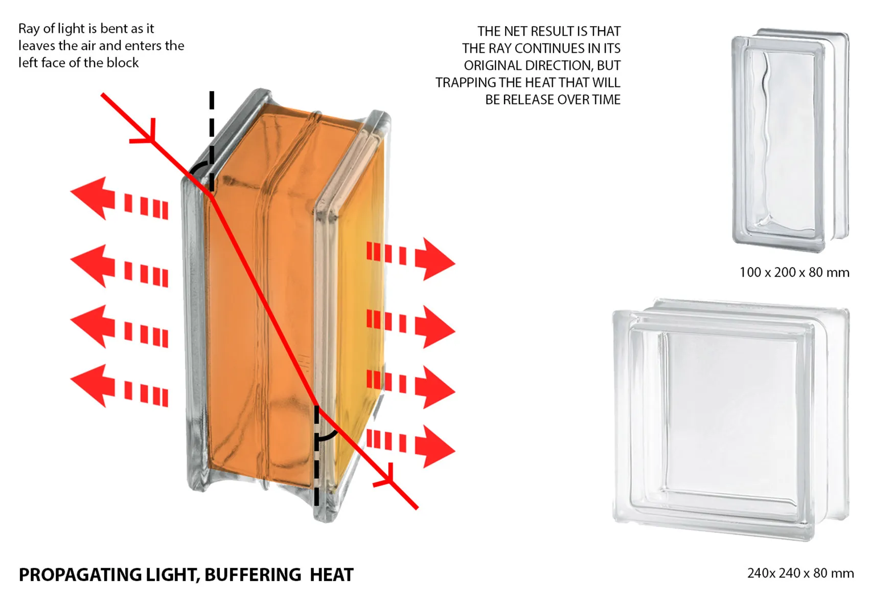 Diagram illustrating how light propagates through and buffers heat in glass blocks.