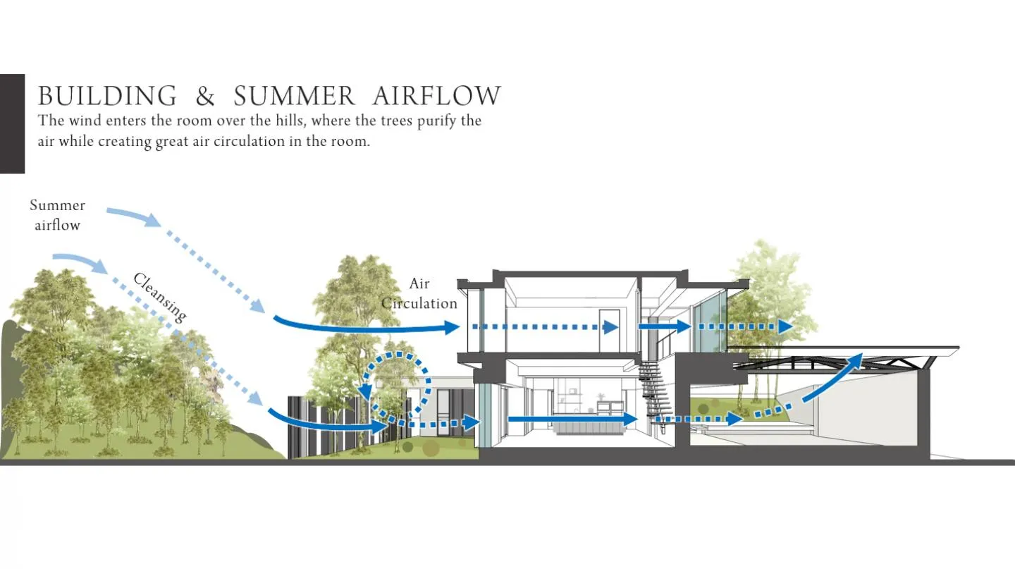 圖示建築內部的氣流與空氣循環。