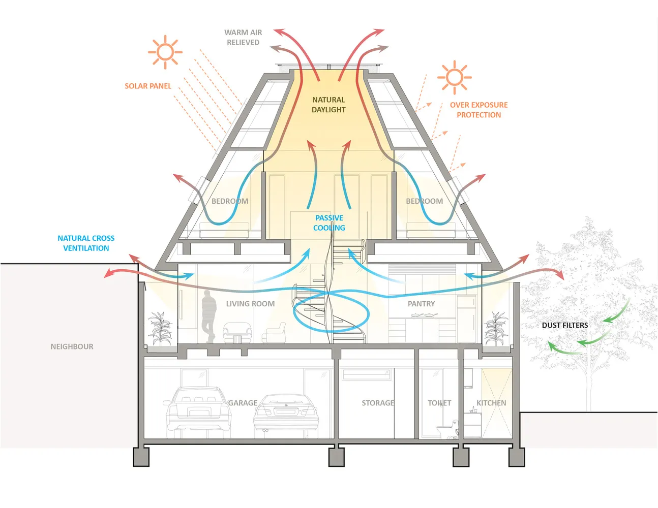Cross-section diagram of a modern living space showing passive cooling ventilation, natural daylight and solar panel integrat