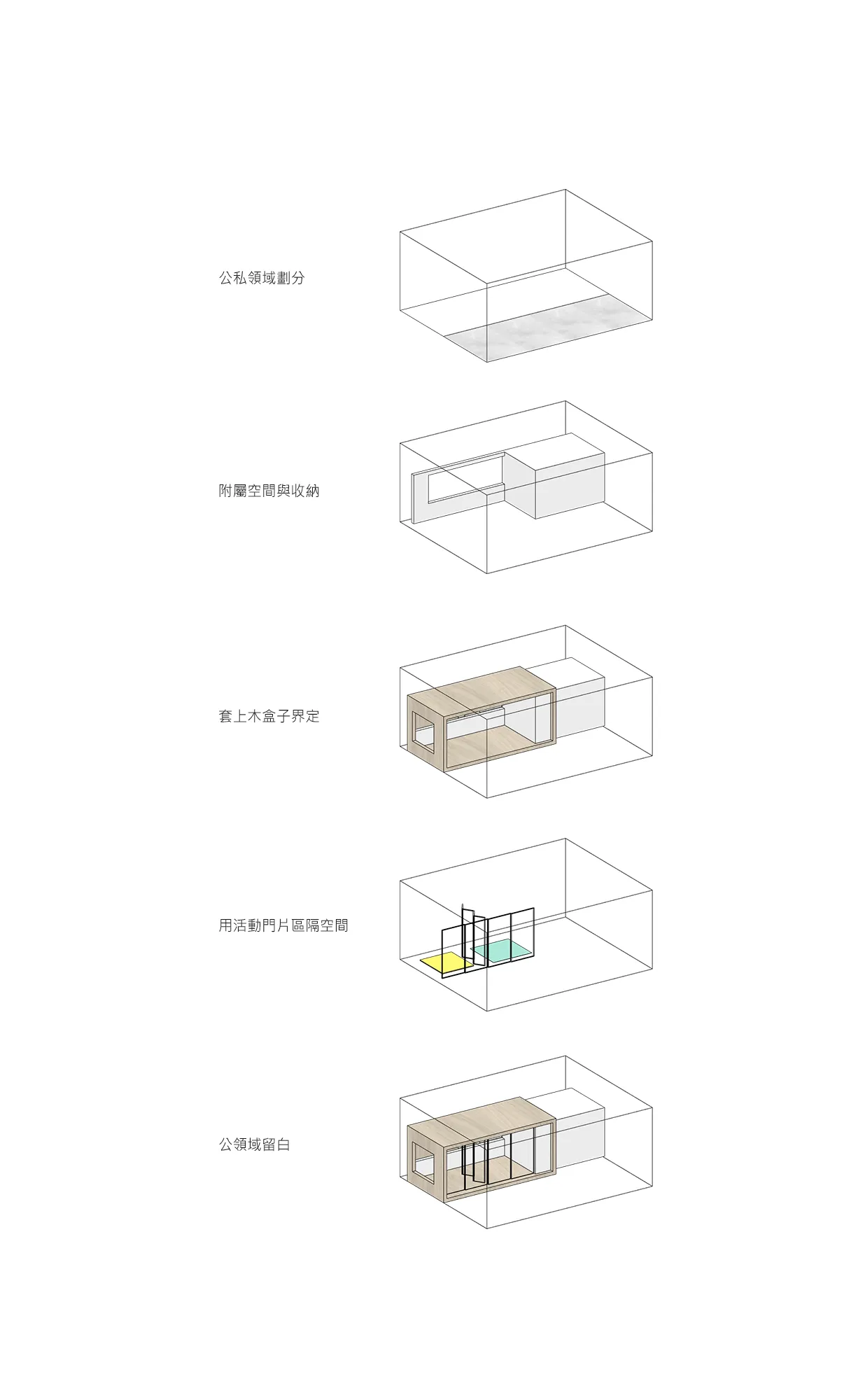 一張建築渲染圖，展示空間規劃與設計的不同階段，包括公私領域劃分