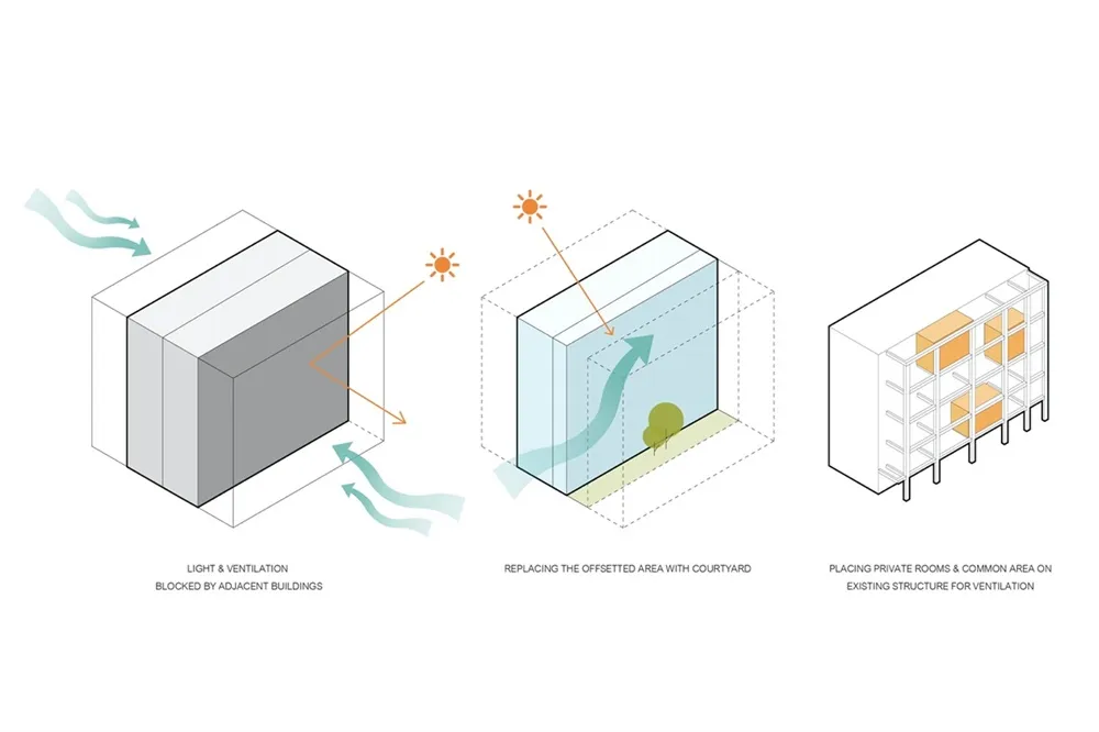 Diagram explaining the enhancement of light and ventilation in an apartment design.
