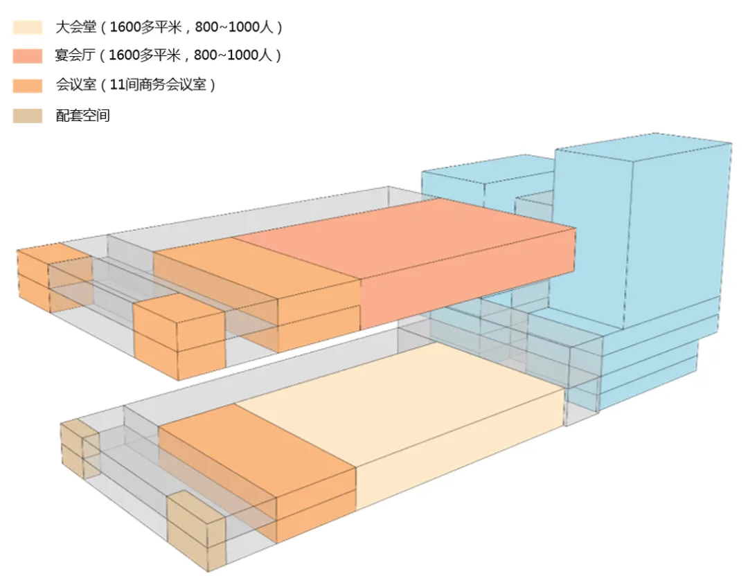 A 3D architectural rendering of a conference center, featuring a large hall, multiple meeting rooms, and dining areas.