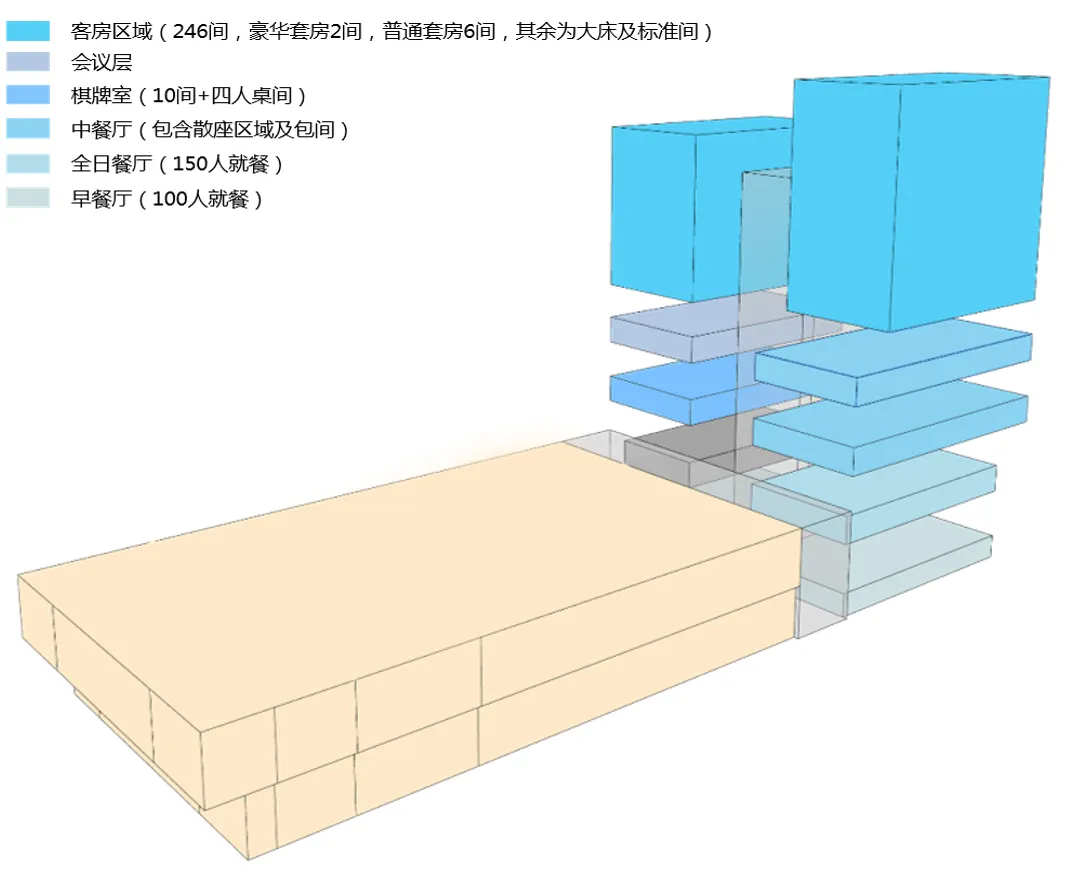 A 3D rendered view of a hotel layout showcasing various functional zones such as rooms, meeting areas, dining areas, and recr