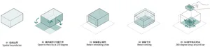 A diagram illustrating the design process for architecture.