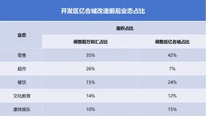 Data chart showing the transformation of a commercial space in terms of retail, supermarket, dining, cultural education, and 