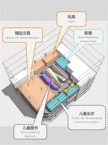 An architectural render of a children's entertainment center showing various functional zones including children's books, qua