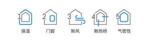 Icons representing key elements of house architectural performance, including insulation, windows, ventilation, thermal insul