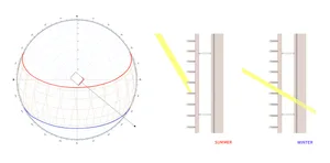 A diagram showing the solar exposure of a glass wall during summer and winter, with different sunlight angles and shadow patt