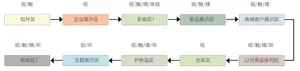 A flowchart depicting a commercial display space layout with various zones and areas.