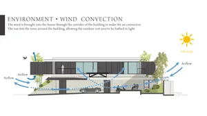 A modern house with wind convection features, showing airflow and sunlight through trees.