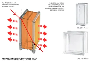 Diagram illustrating how light propagates through and buffers heat in glass blocks.