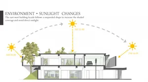 A conceptual diagram illustrating the changes in sunlight on a suspended shape building façade.