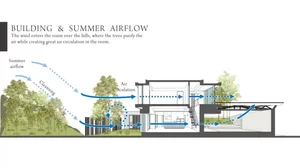 Diagram illustrating airflow and air circulation in a building.