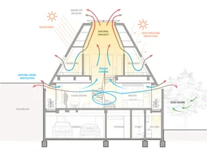 Cross-section diagram of a modern living space showing passive cooling ventilation, natural daylight and solar panel integrat