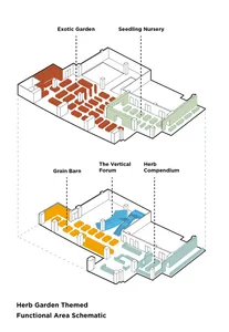 Architectural isometric diagram showing two floors of a herb garden themed cultural center with labeled functional areas including Exotic Garden, Seedling Nursery, Grain Barn, The Vertical Forum, and Herb Compendium.