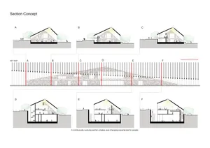 Architectural diagram displaying six sectional perspectives labeled A through F of a contemporary house with brick and timber construction, accompanied by a long key map section showing the evolving topography and interior volumes.